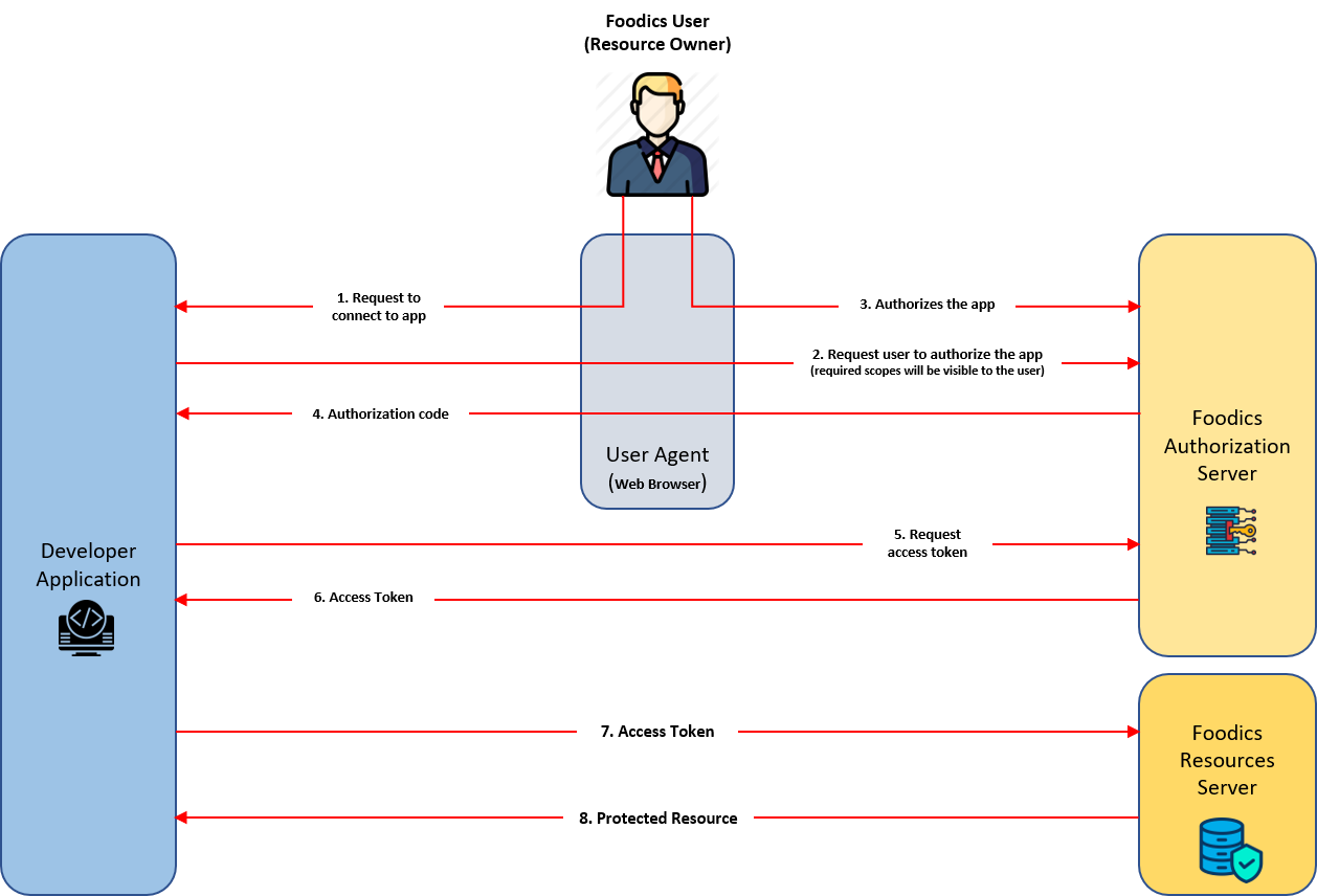 OAuth 2.0 Code Grant Flow